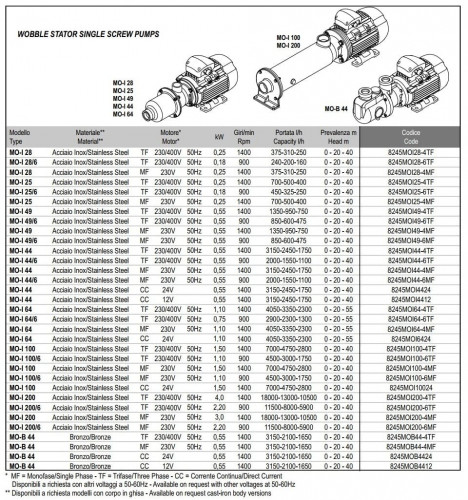 Edelstahl-Schraubenpumpe für Flüssigkeiten mit Feststoffeinschlüssen LIVERANI MO-I 25/6 TF 0,18 kW, 900 U/min, 380 V