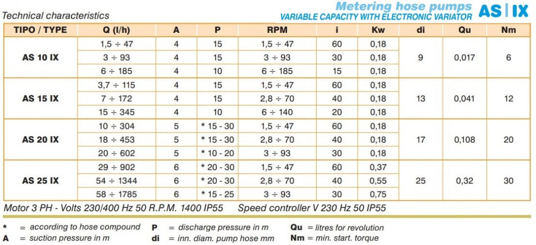 Peristaltikpumpe ACME Pompe AS 25 VX 90-455 l/h, 0,37 kW, 4,7-23,7 U/min, mit mechanischer Leistungsregelung