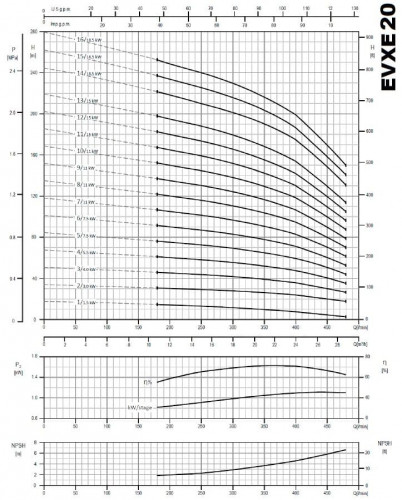 Mehrstufige Pumpe für Umkehrosmoseanlagen EVXE20/12, 15 kW, 28,8 m3/h, 202m, 380V/T, AISI 304 (EBARA EVM)
