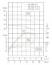 TKW 50/150-2.2/2 (11,7/28), 2,2 kW, 2900 Horizontale Zentrifugalpumpe