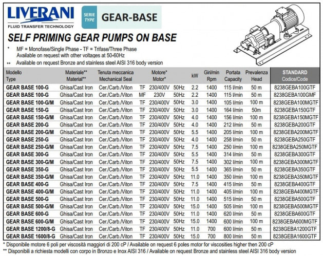 Zahnradpumpe für Fettförderung LIVERANI GEAR BASE 600-G TF 11 kW, 1400 U/min, 380 V