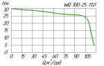 Fäkalienpumpe für Abwasser WQ 100-25-11