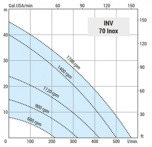 Vortexpumpe für Gasöl LIVERANI INV 70 Inox, TF/M + BY-PASS, 7,5 kW, 600–1700 U/min, 380 V, AISI 316 mit Frequenzumrichter, auf einem Fahrgestell