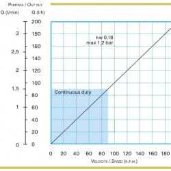 Peristaltikpumpe ACME Pompe AS 10 IX 1,5–47 l/h, 0,18 kW, 1,5–47 U/min, mit Leistungsregelung über Frequenzumrichter