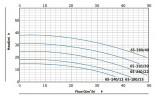 BTm 65-310/3 In-Line-Pumpe