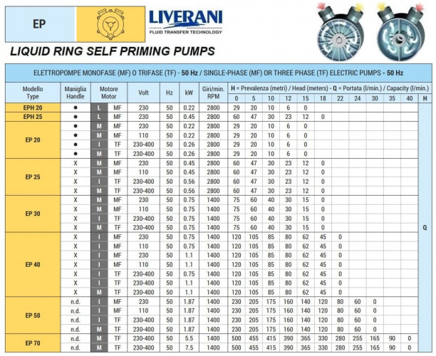 Flüssigkeitsringpumpe zum Entleeren von Bilgen LIVERANI EPH 20 + BY-PASS, 29 l/min, MF/L 0,22 kW, 2800 U/min, 220 V, Bronze