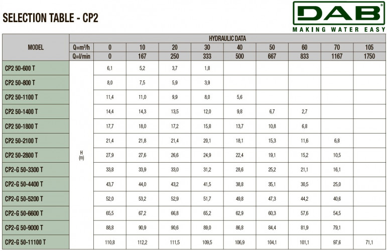 DAB CP2-G 50-3300/A/BQQE/5.5 IE3 Umwälzpumpe, 60215295