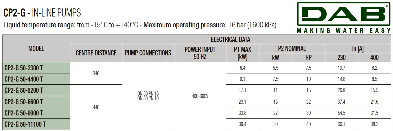 DAB CP2-G 50-3300/A/BQQE/5.5 IE3 Umwälzpumpe, 60215295