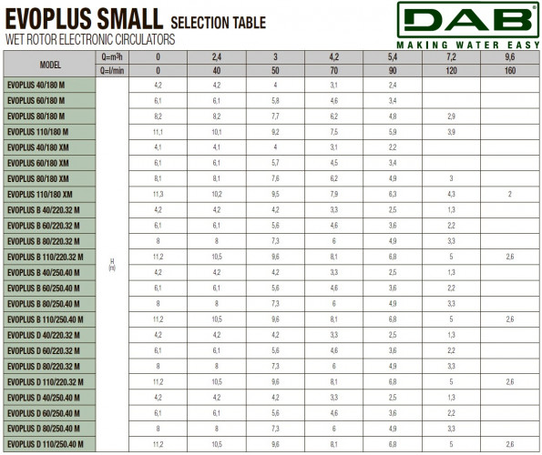 DAB EVOPLUS kleine 60/180 (1"1/4") 1x220-240 Y25 Umwälzpumpe mit elektronischer Steuerung, 60231356