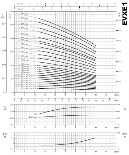 Mehrstufige Pumpe für Umkehrosmoseanlagen EVXE 1/34, 1,5 kW, 2,4 m3/h, 203m, 380V/T, AISI 304 (EBARA EVM)