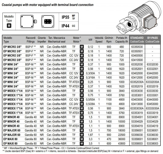 Impellerpumpe für Glukosetransfer LIVERANI EP MAJOR 60 +BY-PASS NR TF/M 1,5kW, 700U/min, 380V