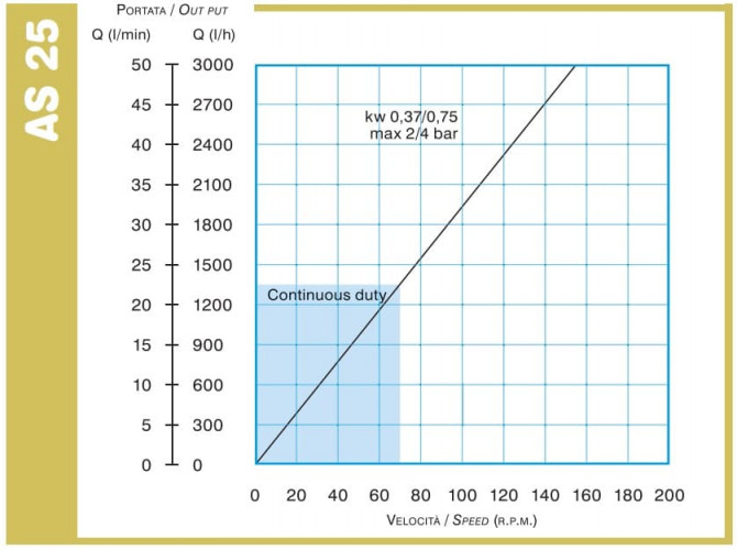 Peristaltikpumpe ACME Pompe AS 25 IX 29-902 l/h, 0,37 kW, 1,5-47 U/min, mit Leistungsregelung über Frequenzumrichter