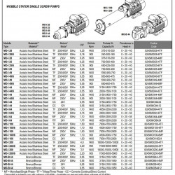 Edelstahl-Schraubenpumpe für dickflüssige Lebensmittel mit Feststoffanteilen LIVERANI MO-I 64 cm³/24 V 1,1 kW, 1400 U/min