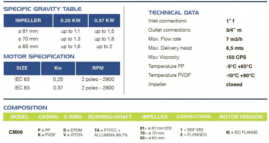 FLUIMAC COMPASS CM 6 PVDF Magnetkupplungspumpe für Chemikalien, 0,25 kW, 220V