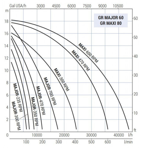 Impellerpumpe LIVERANI GR MAJOR 60 +BY-PASS NR TF 1,8–1,0kW, 470–235U/min, 380V riemengetrieben auf einem Fahrgestell mit Bedienfeld CE