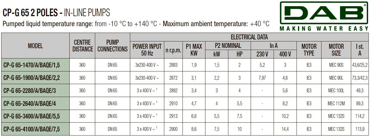 DAB CP-G 65-4100/A/BAQE/7.5 IE3 Umwälzpumpe, 1D4211GAV