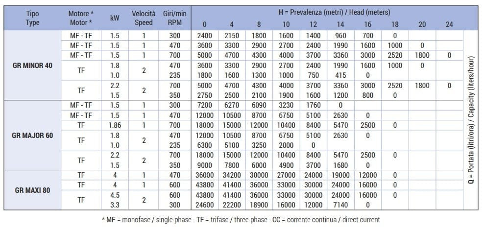 Impellerpumpe für Wein, Bier und Saft LIVERANI GR MAXI 80+BY-PASS NR TF 4kW, 470U/min, 380V riemengetrieben auf einem Fahrgestell mit Bedienfeld CE
