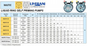Marine-Wirbelpumpe LIVERANI NAUTIC 30, 75 l/min, Bronze, ohne Motor