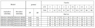 Horizontale mehrstufige Pumpe für Kesselspeisung DW(S)5-40/075, AISI304, 380V/50Hz