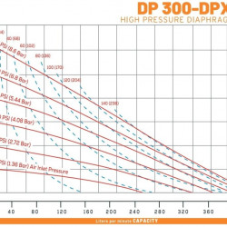 DP 300 AL/SN - Hochdruck-Pneumatik-Membranpumpe DiaPump