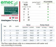 Magnetische Dosierpumpe EMEC TP CO für viskose Flüssigkeiten 1-25 l/h, 6-0 bar