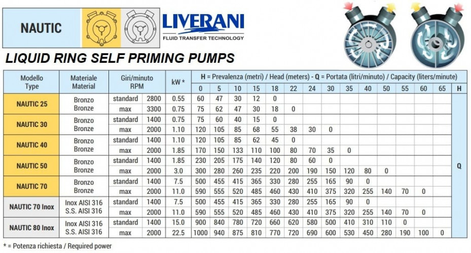 Vortexpumpe zum Pumpen von Meerwasser LIVERANI NAUTIC 40, 120 l/min, Bronze, ohne Motor