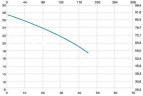 IM 155 vertikale Kreiselpumpe PVDF