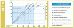 Peristaltikpumpe ACME Pompe ASP 15 FX 209 l/h, 0,37 kW, 47 U/min, mit fester Förderleistung für Flockungsmittel
