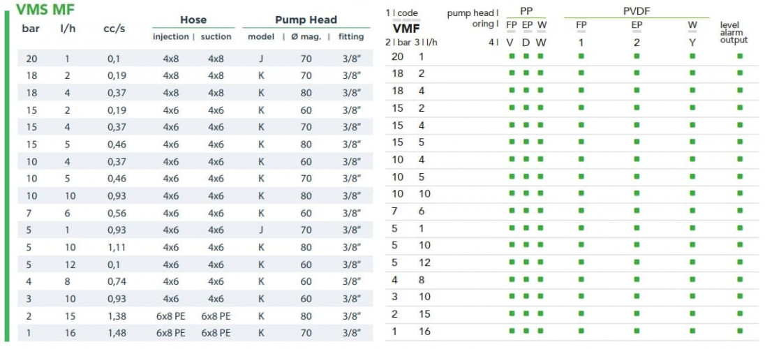 Multifunktionale Magnetdosierpumpe EMEC VMS MF 1-16 l/h, 20-1 bar