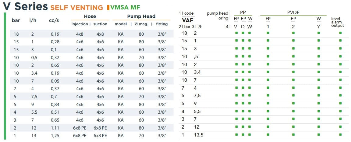 Multifunktionale Magnetdosierpumpe EMEC VMSA MF SELBSTAUFLASTIG 2-13,5 l/h, 18-1 bar