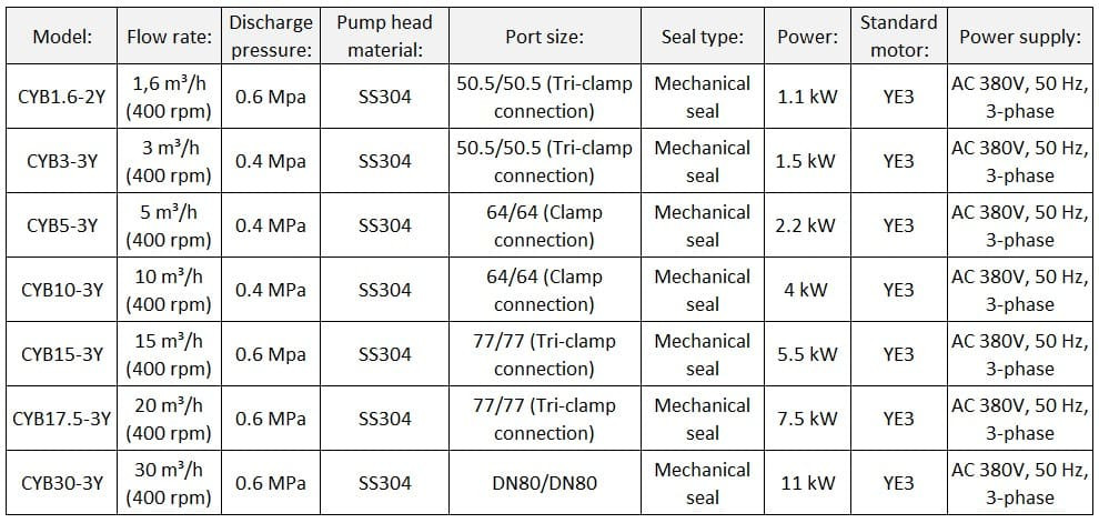 Nockenpumpe für Flüssigseife und Zahnpasta CYB15-3Y, 15 m³/h, 0,6 MPa, 5,5 kW, 400 U/min, 380 V, 50 Hz, AISI 304, Ex, Klemmverbindung