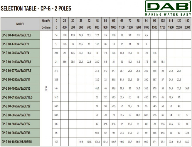 DAB CP-G 80-4000/A/BAQE/15 IE3 Umwälzpumpe, 1D5211GCV