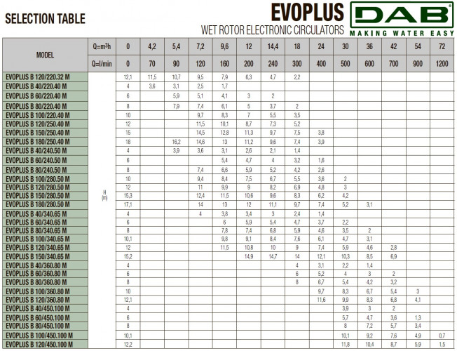 DAB EVOPLUS 180/280 50 1x220-240 Y25 Umwälzpumpe mit elektronischer Steuerung, 60220913