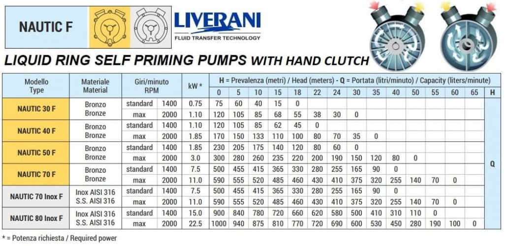 Wirbelpumpe zum Fördern von Säuren LIVERANI NAUTIC 80 Inox F, 900 l/min, AISI 316, mit Handkupplung, ohne Motor