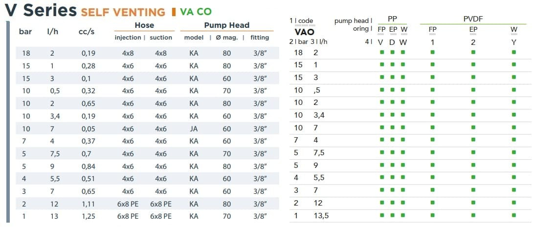 EMEC VA CO selbstentlüftende Magnetdosierpumpe 2-13,5 l/h, 18-1 bar
