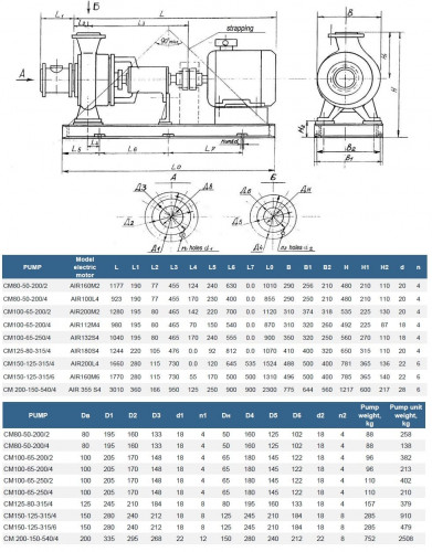 Pumpenaggregat für Abwasser und ölhaltige Medien CM 100-65-200/4b, 3 kW, 1500 U/min