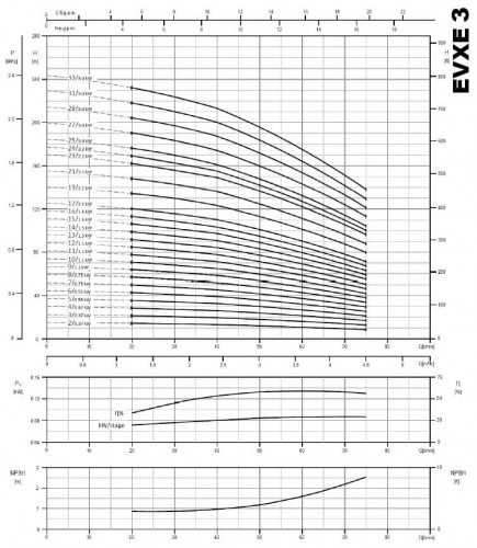 Mehrstufige Pumpe für Umkehrosmoseanlagen EVXE 3/31, 3 kW, 4,5 m3/h, 229m, 380V/T, AISI 304 (EBARA EVM)