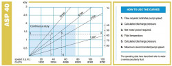 Peristaltikpumpe ACME Pompe ASP 40 FX 3672 l/h, 1,5 kW, 45 U/min, mit fester Förderleistung für hochviskose Flüssigkeiten