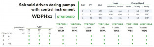 Doppelmagnet-Dosierpumpe EMEC WDPH CA 6-10 l/h, 7-3 bar mit Bedienfeld