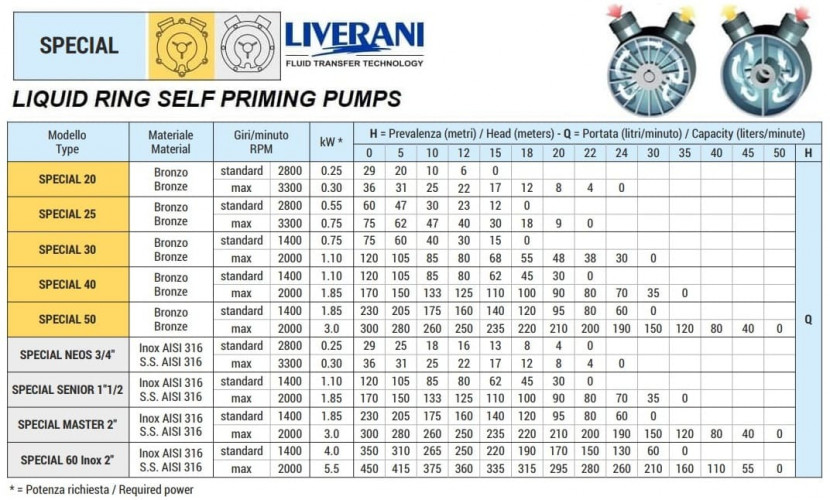 Flüssigkeitsring-Wirbelpumpe LIVERANI SPECIAL NEOS 3/4, 29 l/min, AISI 316, ohne Motor
