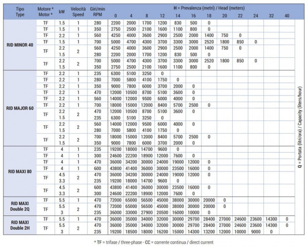 Impellerpumpe für Glukoseförderung LIVERANI RID MAJOR 60 NR TF 2,2kW, 700U/min, 380V mit Getriebe
