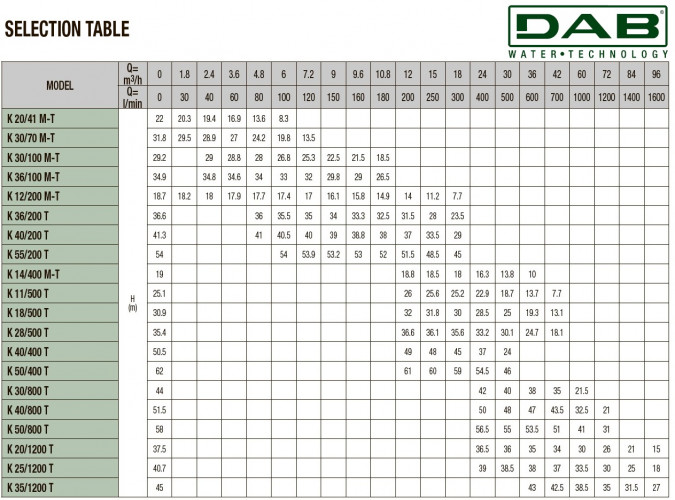 DAB K 28/500 M horizontale Kreiselpumpe, 60168871