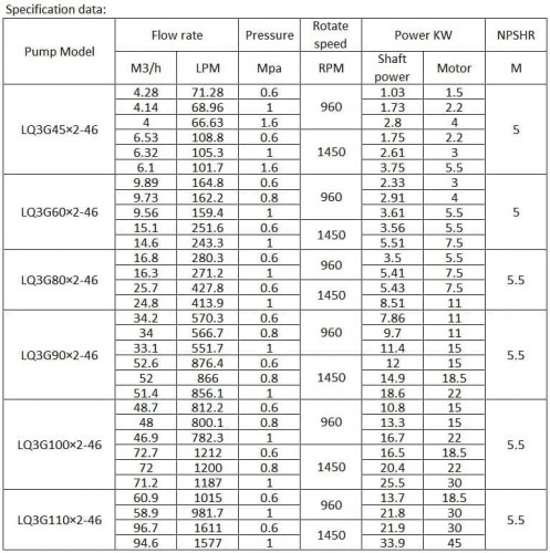 Bitumenpumpe LQ3G80×2-46/4/0.6/C, 7,5 kW, 1450 U/min
