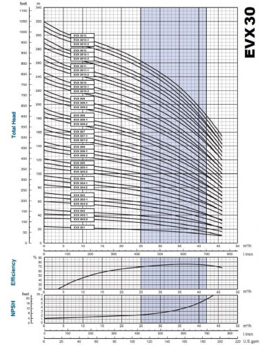 Mehrstufige Pumpe zur Kesselspeisung EVX 30/13-1a, 30 kW, 45 m3/h, 313m, 380V/T, AISI 304 (EBARA EVM)