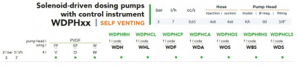 Doppelmagnet-Dosierpumpe EMEC WDAPH CA SELBSTENTLÜFTEND 7 l/h, 3 bar mit Bedienfeld