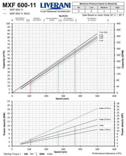 Schraubenpumpe aus Edelstahl zum Fördern viskoser, dickflüssiger Substanzen mit Feststoffpartikeln LIVERANI MXF600 TF 11 kW, 473 U/min, 380V, AISI 304
