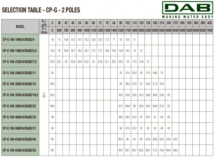 DAB CP-G 100-5600/A/BAQE/37 IE3 Umwälzpumpe, 1D6311GGV