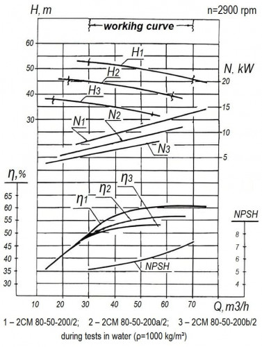 Pumpeneinheit zum Abpumpen von Schmutzwasser 2CM 80-50-200/2а mit Elektromotor AIR132 M2 (11/3000)