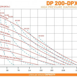 DP 200 AL/SN - Hochdruck-Pneumatik-Membranpumpe DiaPump