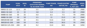Cantilever-Monoblockpumpe KM 80-50-200, 15kW, 3000